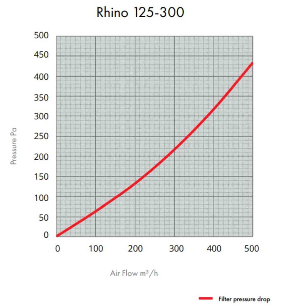 Rhino Pro 425 | Ø125mm | 350-500m³/h | Aktivkohlefilter 125mm x 300mm