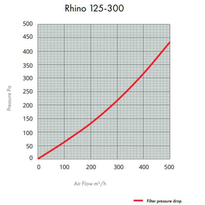Rhino Pro 425 | Ø125mm | 350-500m³/h | Aktivkohlefilter 125mm x 300mm