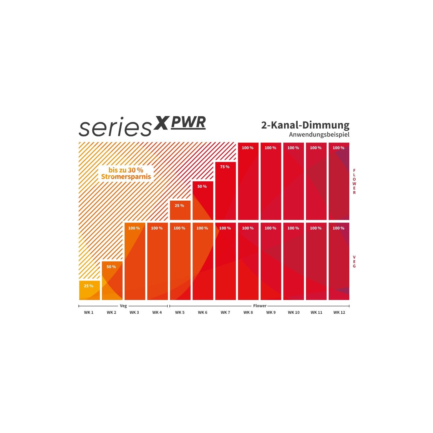 Greenception LED seriesX PWR